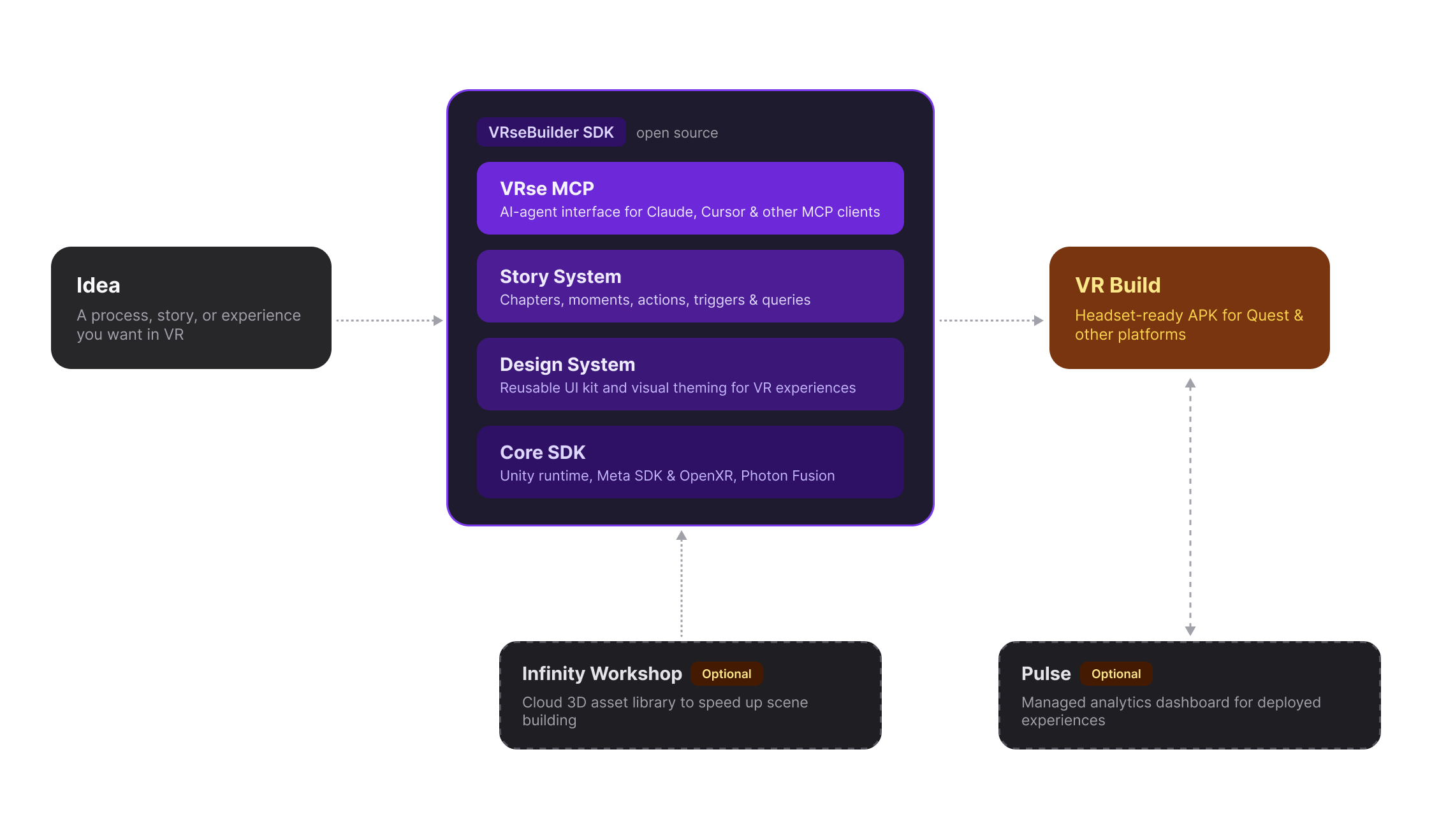 Idea to VR workflow diagram