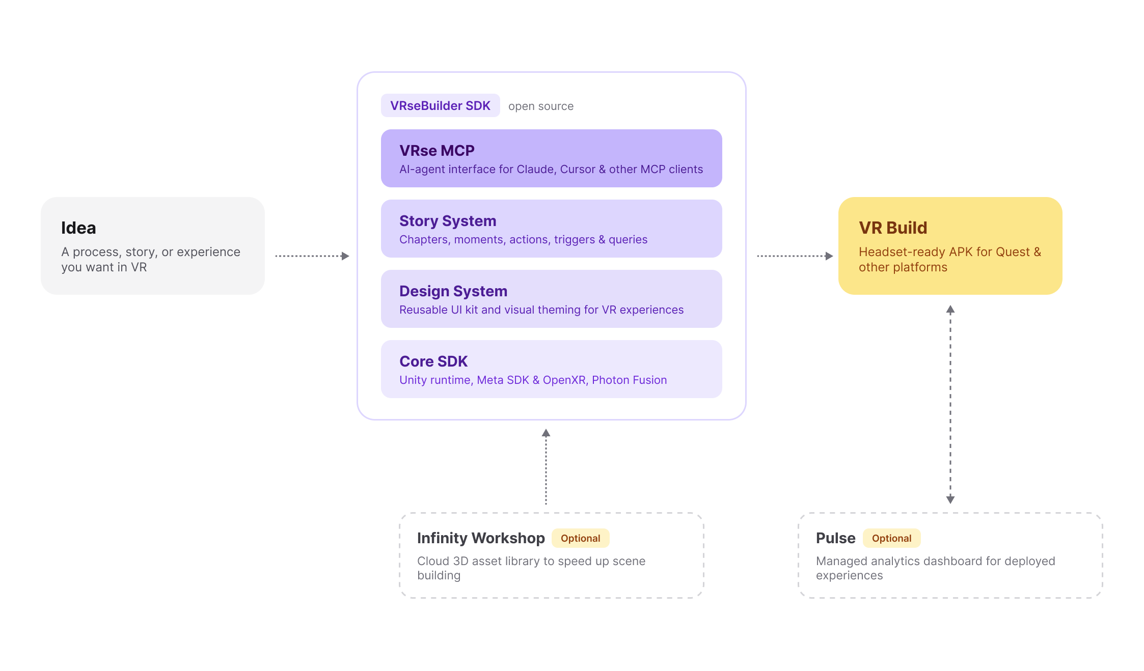 Idea to VR workflow diagram