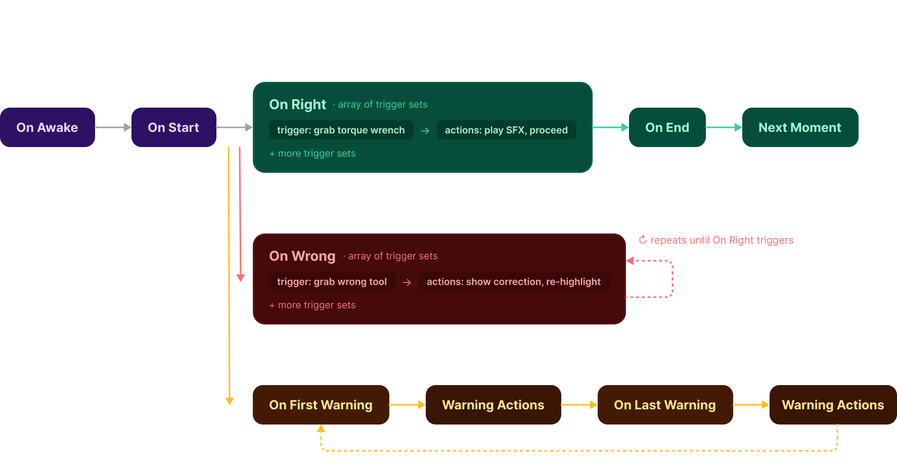 Moment lifecycle diagram showing On Awake, On Start, right and wrong trigger paths, warning loops, On End, and the next moment