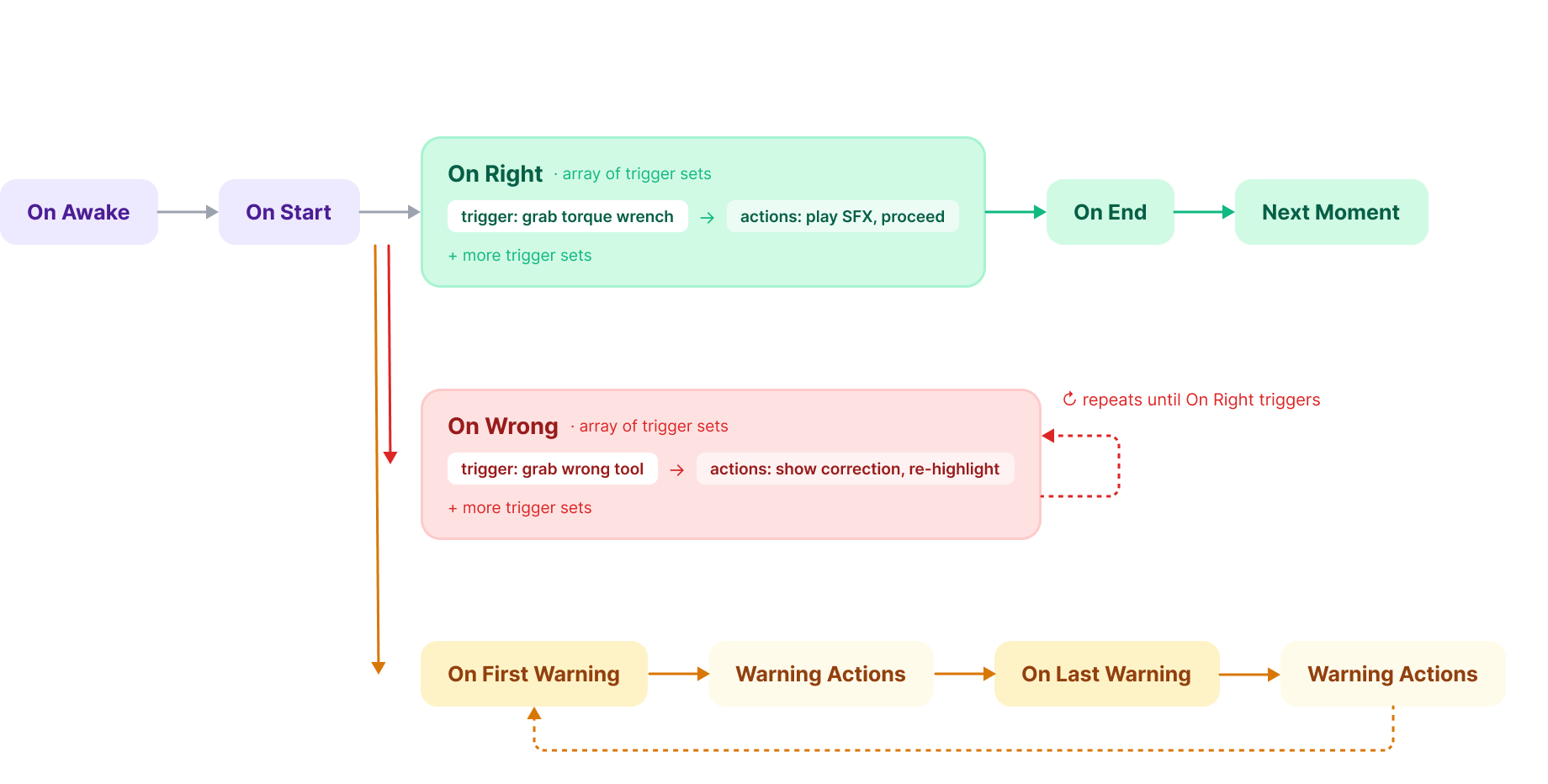 Moment lifecycle diagram showing On Awake, On Start, right and wrong trigger paths, warning loops, On End, and the next moment