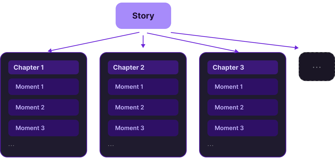 Story structure diagram showing a story made of chapters, each chapter containing moments