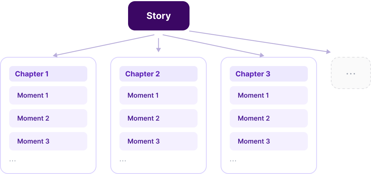 Story structure diagram showing a story made of chapters, each chapter containing moments